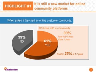 HIGHLIGHT #1 
It is still a new market for online community platforms 
61% YES 
39% 
NO 
When asked if they had an online ...