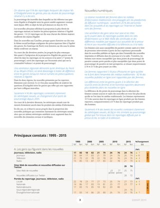 On observe que 9 % des reportages évoquent des enjeux liés
à l’(in)égalité entre les genres, plus du double du pourcentage
observé il y a dix ans.
Le pourcentage des nouvelles dans lesquelles on fait référence aux ques-
tions d’égalité et d’inégalité entre les genres semble augmenter constam-
ment depuis 2005, en dépit du fait qu’il demeure en-deçà de 10 %.
Les nouvelles africaines affichent la proportion la plus élevée de
reportages mettant en lumière les préoccupations relatives à l’égalité
des genres : 1 à 2,5 reportages sur dix sous chacun des thèmes majeurs
soulèvent des enjeux d’égalité.
Dans les nouvelles aux Caraïbes, presque quatre histoires sur dix sous
le thème social/juridique soulignent des préoccupations liées à l’égalité
des genres. En Amérique du Nord, trois histoires sur dix sous le même
thème soulèvent ces enjeux.
Au cours des dix dernières années, les progrès les plus remarqua-
bles quant à l’intégration de la perspective d’égalité des genres sont
observés dans les reportages sur les sciences et la santé (+7 points de
pourcentage), suivis des reportages sur l’économie ainsi que sur la
criminalité/violence (+6 points de pourcentage).
Une ventilation régionale démontre qu’en Amérique du Nord
et au Moyen-Orient, on tend davantage à traiter de différence
entre les genres lorsqu’on met en lumière les préoccupations
relatives à l’égalité.
Dans les deux régions, les nouvelles présentées par les reporters
féminines sont environ 2 à 2,5 fois plus susceptibles de soulever les
questions d’(in)égalité entre les genres que celles qui sont rapportées
par leurs collègues masculins.
Seulement 4 % des reportages contestent clairement
les stéréotypes sexuels, un changement d’un point de
pourcentage depuis 2005.
Au cours de la dernière décennie, les stéréotypes sexuels sont de-
meurés fermement ancrés dans les produits des médias d’information.
En dix ans, on n’observe aucun progrès dans la proportion des
nouvelles politiques qui contestent clairement les stéréotypes sexuels,
alors que ces mêmes stéréotypes semblent avoir augmenté dans les
nouvelles des domaines sociaux et juridiques.
Nouvelles numériques
La relative invisibilité des femmes dans les médias
d’information traditionnels s’est propagée vers les plateformes
de diffusion numériques : seulement 26 % des personnes
dans les actualités et les reportages sur l’Internet et Twitter
sont des femmes.
Une ventilation des gens selon leur sexe et les rôles
qu’ils jouent dans les reportages publiés dans les sites
d’information sur le Web révèle des similitudes et des
différences notables par rapport aux actualités de la presse
écrite et aux nouvelles diffusées à la télévision ou à la radio.
Les femmes sont aussi susceptibles de paraître comme sujets et à titre
de personnes interviewées à partir de leur expérience personnelle
dans les nouvelles publiées en ligne que dans l’ensemble des nouvelles
imprimées et diffusées dans les journaux et à la radio. Toutefois, les
femmes sont moins susceptibles (par deux points de pourcentage) de
paraître comme porte-paroles et plus susceptibles (par deux points de
pourcentage) de paraître en tant qu’expertes, se situant respectivement
à 18 et 21 % des gens jouant ces rôles.
Les femmes rapportent 5 % plus d’histoires en ligne qu’elles
ne le font dans l’ensemble des médias traditionnels : 42 % des
nouvelles publiées en ligne sont rapportées par des femmes.
Les différences entre les genres quant à la sélection des
sources entre les femmes et les hommes reporters deviennent
plus évidentes dans les nouvelles en ligne.
La différence de dix points de pourcentage dans la sélection des
femmes comme sources et sujets des nouvelles est trois fois plus élevée
qu’elle ne l’est dans les médias traditionnels. Les femmes représentent
33 % des sources dans les reportages en ligne produits par des femmes
reporters, comparativement à 23 % dans les reportages produits par
des hommes.
Seulement 4 % des tweets de nouvelles contestent clairement
les stéréotypes sexuels, de façon très similaire au pourcentage
global que l’on trouve dans les reportages diffusés par la
presse écrite, la radio et la télévision.
Principaux constats : 1995 - 2015
  1995 2000 2005 2010 2015 %Changement
  %F %H %F %H %F %H %F %H %F %H (∆)
A. Les gens qui figurent dans les nouvelles (%F)
Journaux, télévision, radio 17 83 18 82 21 79 24 76 24 76 	 s	 7
∆20ans
Journaux 16 84 17 83 21 79 24 76 26 74 	 s	10
Télévision 21 79 22 78 22 78 24 76 24 76 	 s	 3
Radio 15 85 13 87 17 83 22 78 21 79 	 s	 6
Sites Web de nouvelles et nouvelles diffusées sur
Twitter
26 74
Sites Web de nouvelles       23
(pilote)
77
(pilote)
25 75  
Nouvelles diffusées sur Twitter 28 72
Portée du reportage. Journaux, télévision, radio                     (%F)
Locale 22 78 23 77 27 73 26 74 27 73 	 s	 5
∆20ans
Nationale 14 86 17 83 19 81 23 77 23 77 	 s	 9
Nationale/autre 17 83 15 85 18 82 20 80  
Sous-régionale/régionale         24 76  
Étrangère/internationale 17 83 14 86 20 80 26 74 24 76 	 s	 7
GMMP 2015Who Makes the News? 3
 