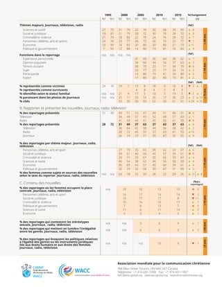   1995 2000 2005 2010 2015 %Changement
  %F %H %F %H %F %H %F %H %F %H (∆)
Thèmes majeurs. Journaux, télévision, radio                     (%F)
Sciences et santé 27 73 21 79 22 78 32 68 35 65 	 s	 8
∆20ans
Social et juridique 19 81 21 79 28 72 30 70 28 72 	 s	 9
Criminalité et violence 21 79 18 82 22 78 24 76 28 72 	 s	 7
Personnes célèbres, arts et sports 24 76 23 77 28 72 26 74 23 77 	 t	 1
Économie 10 90 18 82 20 80 20 80 21 79 	 s	11
Politique et gouvernement 7 93 12 88 14 86 19 81 16 84 	 s	 9
Fonctions dans le reportage n/a n/a n/a n/a             (%F)
Expérience personnelle     31 69 36 64 38 62 	 s	 7
∆10ans
Opinion populaire     34 66 44 56 37 63 	 s	 3
Témoin oculaire     30 70 29 71 30 70 	 n	 0
Sujet     23 77 23 77 26 74 	 s	 3
Porte-parole     14 86 19 81 20 80 	 s	 6
Expert       17 83 20 80 19 81 	 s	 2
          (%F) (%H)
% représentés comme victimes 29 10 19 7 19 8 18 8 16 8 	 t	 3 	s	 1
∆15ans
% représentés comme survivants     4 8 6 3 8 3  
% identifiés selon le statut familial n/a n/a 21 4 17 5 18 5 19 5 	 t	 2 	s	 1
% paraissant dans les photos de journaux n/a n/a 25 11 23 16 26 17 30 23 	 s	 5 	s	12
% cités     33 35 50 50 52 50 61 61 	 s	28 	s	26
B. Rapporter et présenter les nouvelles. Journaux, radio, télévision
% des reportages présentés 51 49 49 51 53 47 49 51 49 51 	 n	 0
∆15ans
Télévision   56 44 57 43 52 48 57 43 	 s	 1
Radio   41 59 49 51 45 55 41 59 	 n	 0
% des reportages présentés 28 72 31 69 37 63 37 63 37 63 	 s	 6
Télévision   36 64 42 58 44 56 38 62 	 s	 2
Radio   28 72 45 55 37 63 41 59 	 s	13
Journaux   26 74 29 71 33 67 35 65 	 s	 9
           
% des reportages par thème majeur. Journaux, radio,
télévision
                  (%F) (%H)
Personnes célèbres, arts et sport   27 73 35 65 38 62 33 67 	 s	 6
∆15ans
Social et juridique   39 61 40 60 43 57 39 61 	 n	 0
Criminalité et violence   29 71 33 67 35 65 33 67 	 s	 4
Sciences et santé   46 54 38 62 44 56 50 50 	 s	 4
Économie   35 65 43 57 40 60 39 61 	 s	 4
Politique et gouvernement   26 74 32 68 33 67 31 69 	 s	 5
% des femmes comme sujets et sources des nouvelles
selon le sexe du reporter. Journaux, radio, télévision
n/a n/a 24 18 25 20 28 22 29 26 	 s	 5 	 s	 8
C. Contenu des nouvelles (%des
reportages)
% des reportages où les femmes occupent la place
centrale. Journaux, radio, télévision
n/a 10 10 13 10 	 n	 0
∆15ans
Personnes célèbres, arts et sport   16 17 16 14 	 t	 2
Social et juridique   19 17 17 8 	 t	 11
Criminalité et violence   10 16 16 17 	 s	 7
Politique et gouvernement   7 8 13 7 	 n	 0
Sciences et santé   11 6 11 14 	 s	 3
Économie   4 3 4 5 	 s	 1
                 
% des reportages qui contestent les stéréotypes
sexuels. Journaux, radio, télévision
n/a n/a 3 6 4 	 s	 1
∆10ans
% des reportages qui mettent en lumière l’(in)égalité
entre les genres. Journaux, radio, télévision
n/a n/a 4 6 9 	 s	 5
                 
% des reportages qui évoquent les politiques relatives
à l’égalité des genres ou les instruments juridiques
liés aux droits humains et aux droits des femmes.
Journaux, radio, télévision
n/a n/a n/a 10 9 	 t	 1
∆5ans
Association mondiale pour la communication chrétienne
308 Main Street Toronto, ON M4C 4X7 Canada
Téléphone: +1 416-691-1999  Fax: +1 416-691-1997
INFO@waccglobal.org  www.waccglobal.org  www.whomakesthenews.org
 