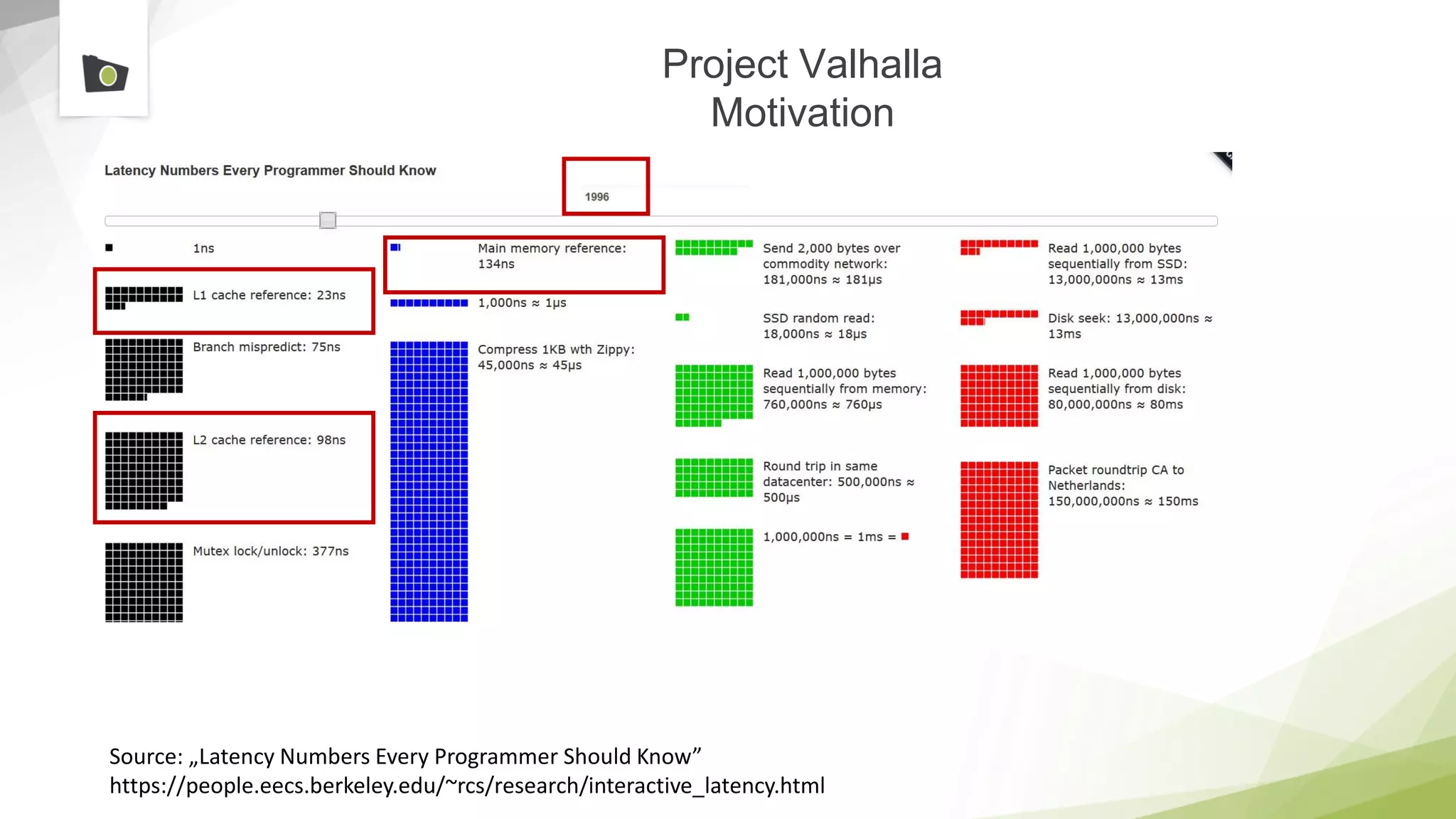 Project Valhalla
Motivation
Source: „Latency Numbers Every Programmer Should Know”
https://people.eecs.berkeley.edu/~rcs/research/interactive_latency.html
 