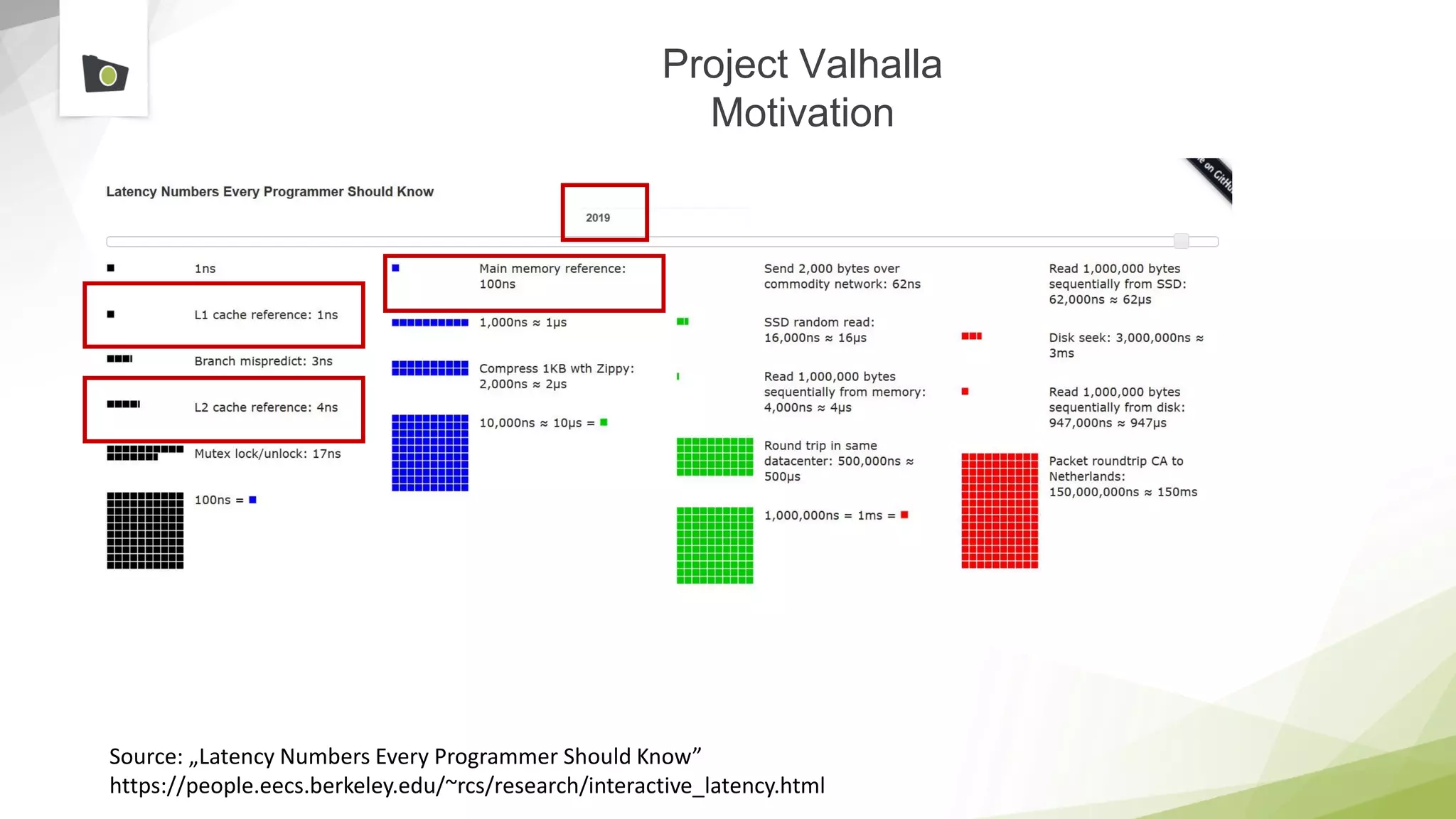 Project Valhalla
Motivation
Source: „Latency Numbers Every Programmer Should Know”
https://people.eecs.berkeley.edu/~rcs/research/interactive_latency.html
 