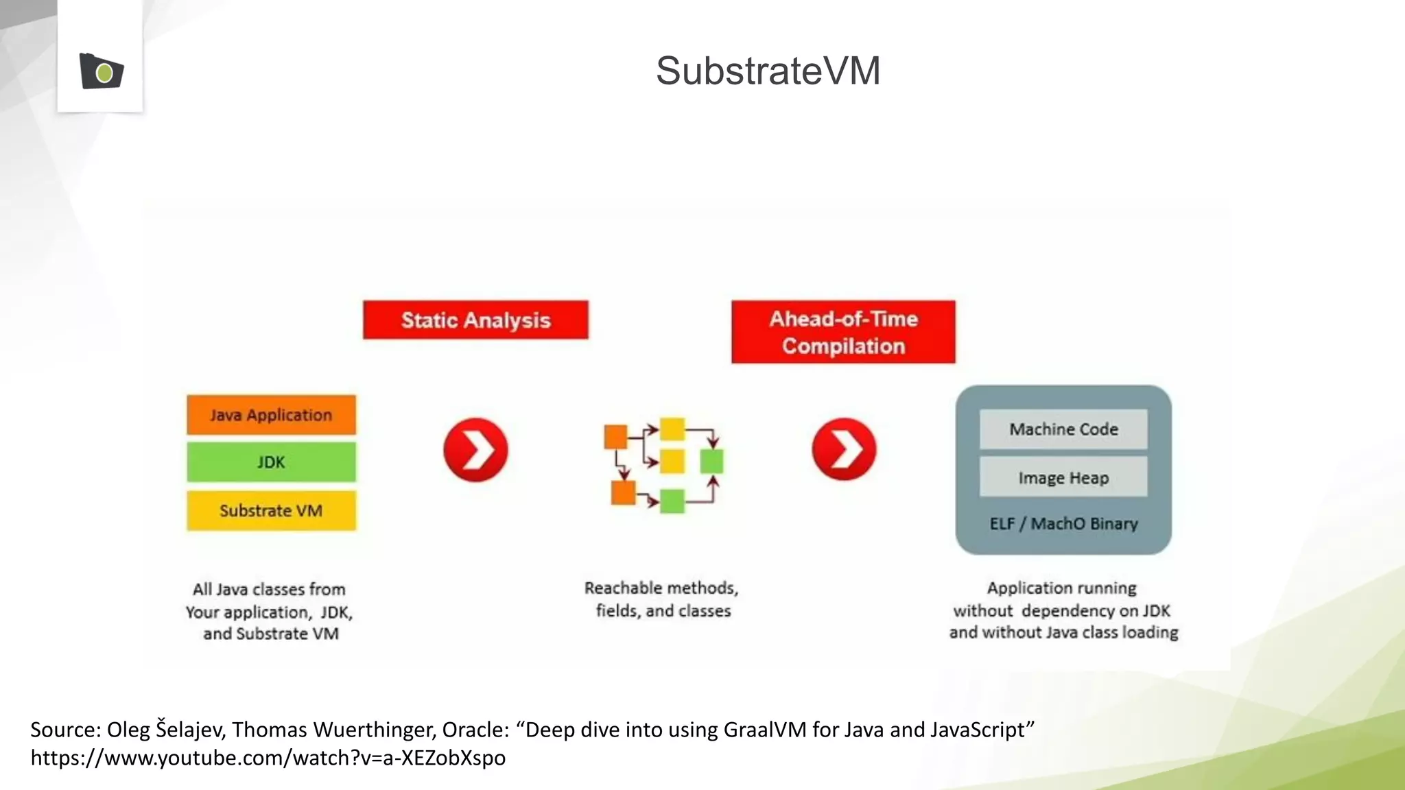 SubstrateVM
Source: Oleg Šelajev, Thomas Wuerthinger, Oracle: “Deep dive into using GraalVM for Java and JavaScript”
https://www.youtube.com/watch?v=a-XEZobXspo
 