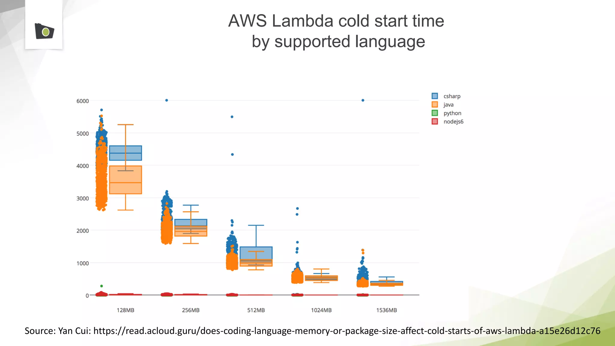 AWS Lambda cold start time
by supported language
Source: Yan Cui: https://read.acloud.guru/does-coding-language-memory-or-package-size-affect-cold-starts-of-aws-lambda-a15e26d12c76
 