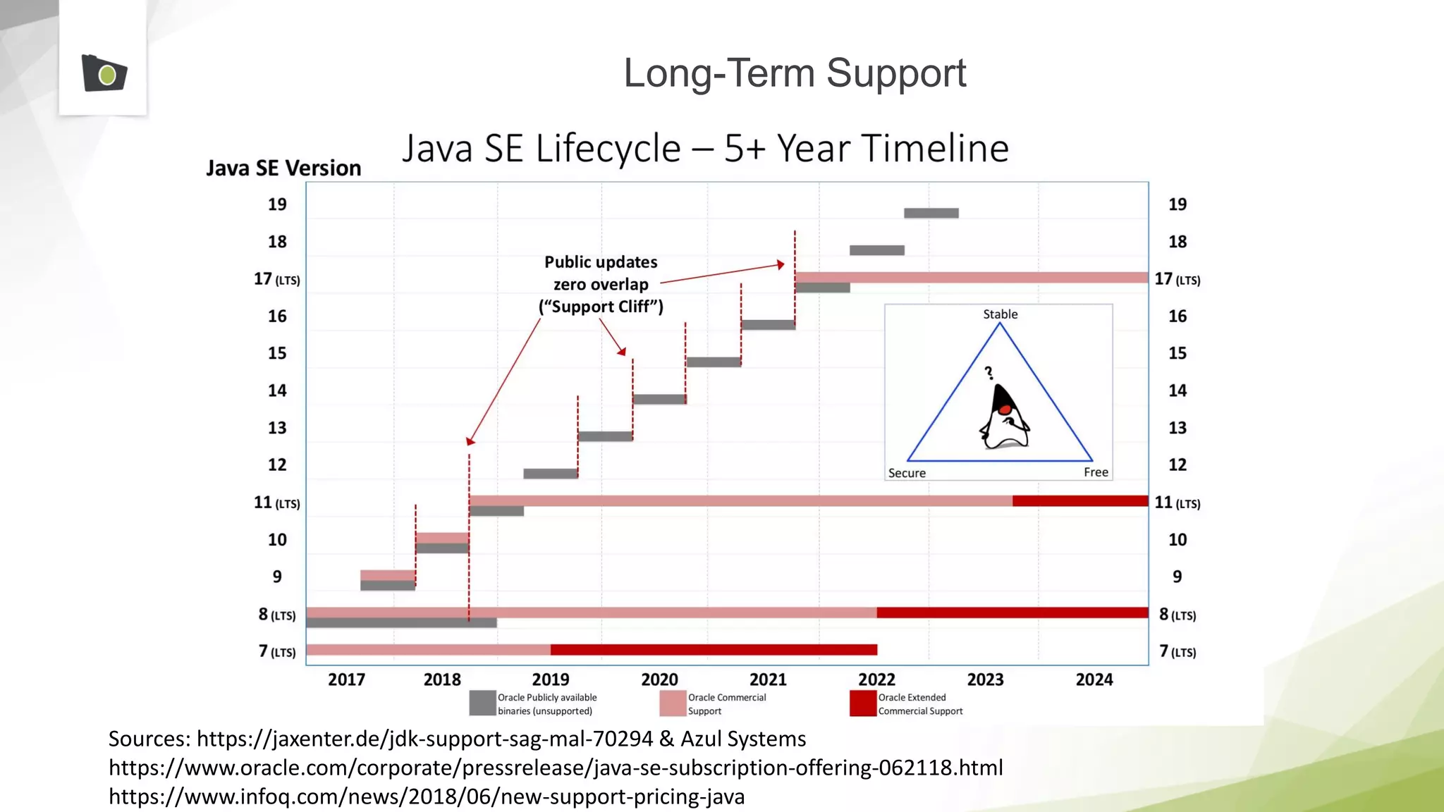 Long-Term Support
Sources: https://jaxenter.de/jdk-support-sag-mal-70294 & Azul Systems
https://www.oracle.com/corporate/pressrelease/java-se-subscription-offering-062118.html
https://www.infoq.com/news/2018/06/new-support-pricing-java
 