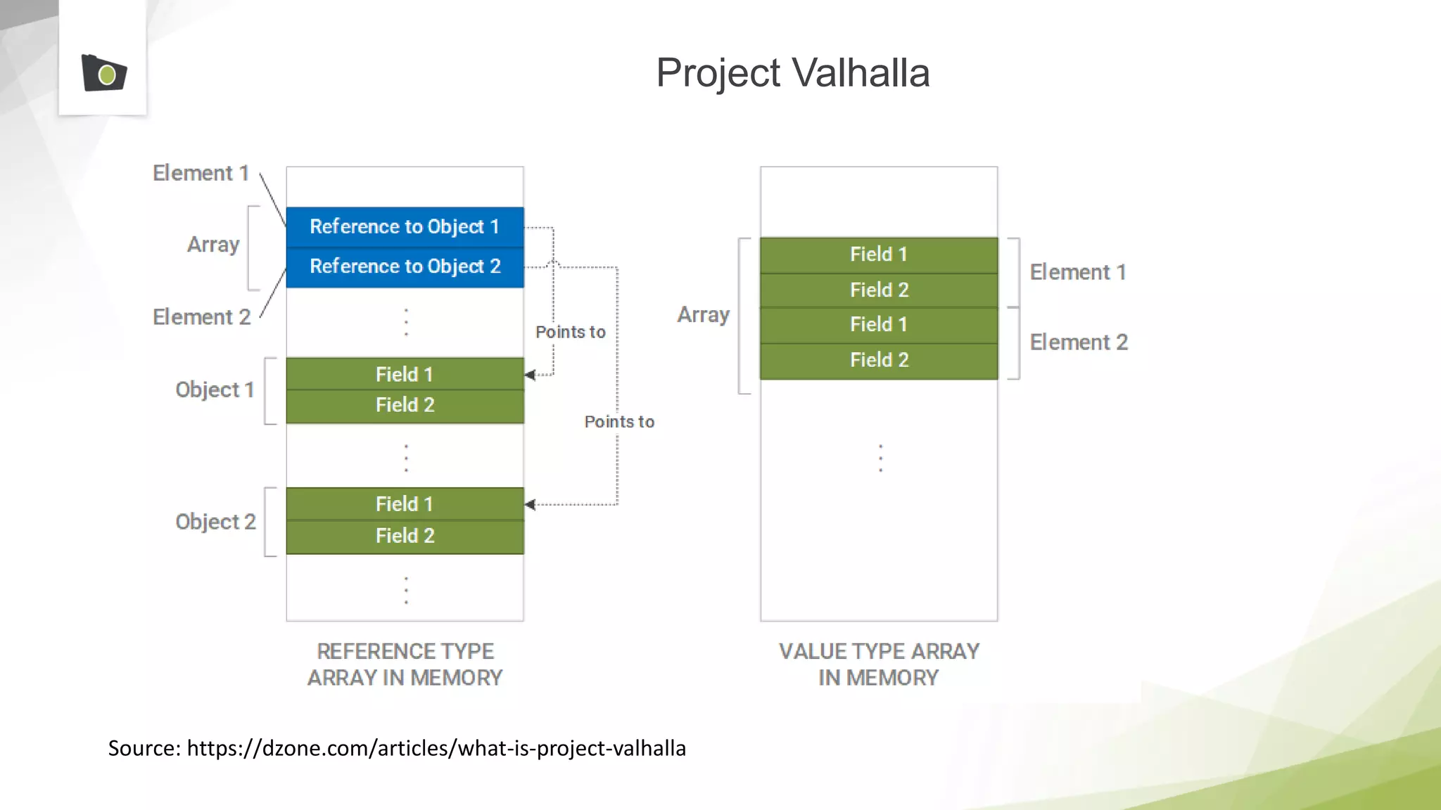 Project Valhalla
Source: https://dzone.com/articles/what-is-project-valhalla
 