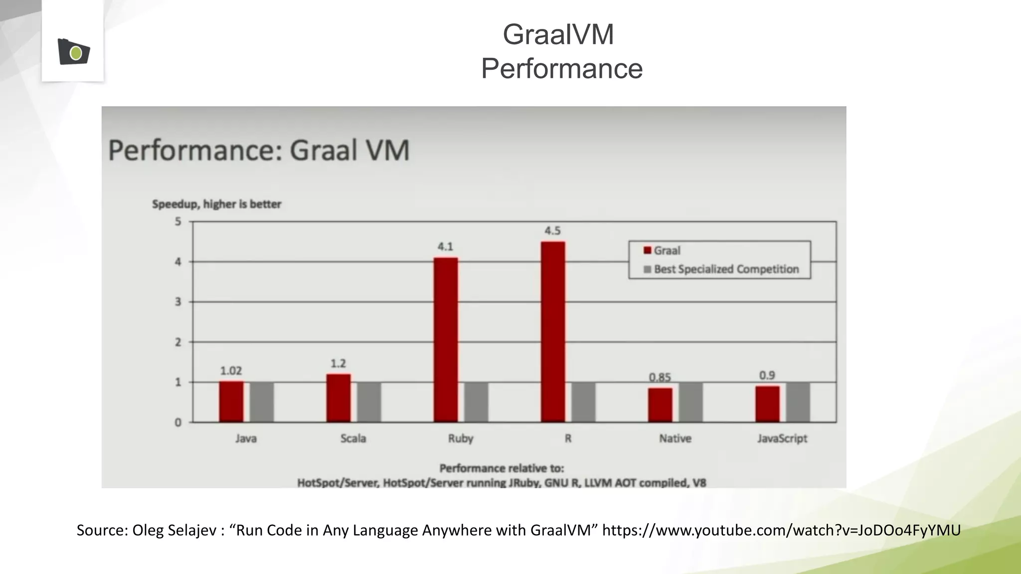 GraalVM
Performance
Source: Oleg Selajev : “Run Code in Any Language Anywhere with GraalVM” https://www.youtube.com/watch?v=JoDOo4FyYMU
 