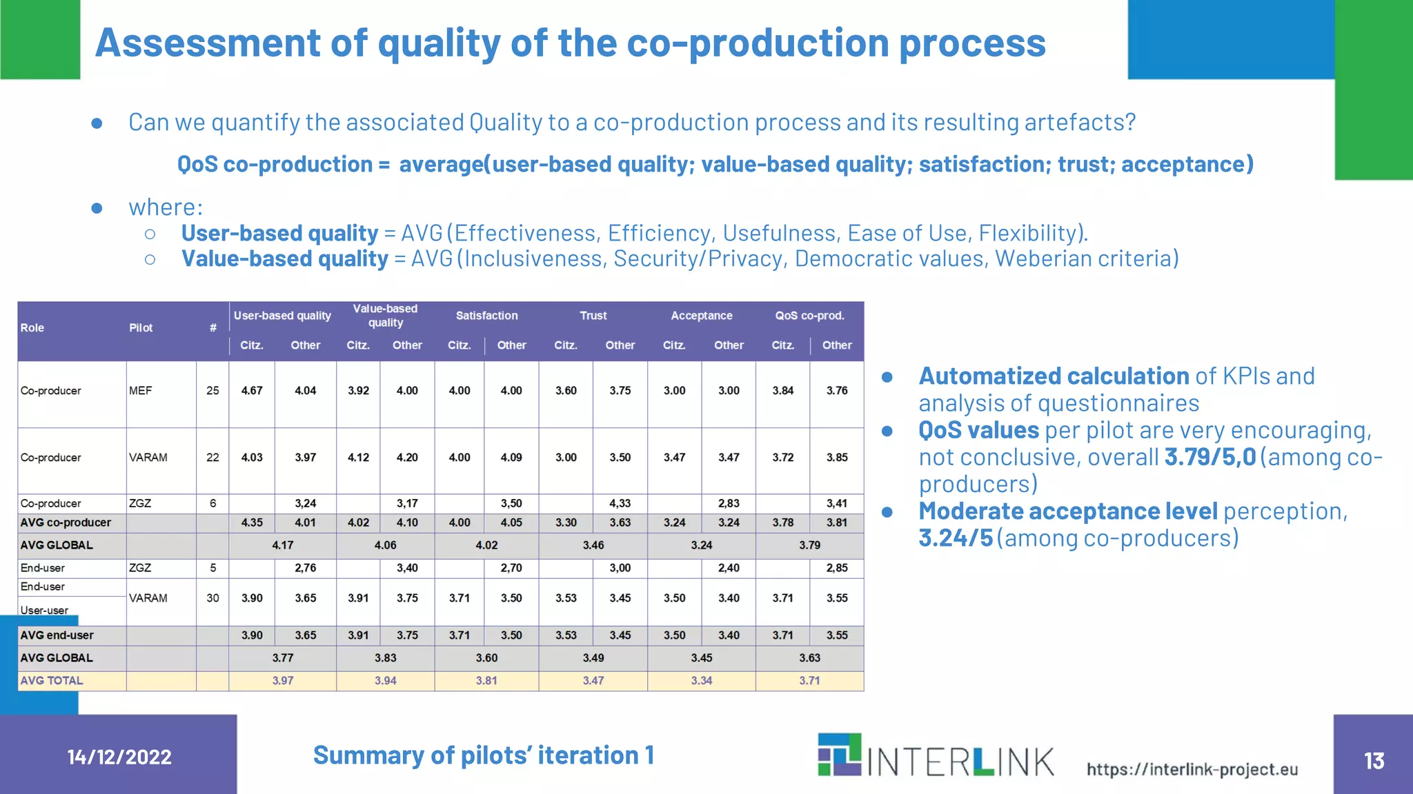 13
Assessment of quality of the co-production process
14/12/2022 Summary of pilots’ iteration 1
● Can we quantify the associated Quality to a co-production process and its resulting artefacts?
QoS co-production = average(user-based quality; value-based quality; satisfaction; trust; acceptance)
● where:
○ User-based quality = AVG (Effectiveness, Efficiency, Usefulness, Ease of Use, Flexibility).
○ Value-based quality = AVG (Inclusiveness, Security/Privacy, Democratic values, Weberian criteria)
● Automatized calculation of KPIs and
analysis of questionnaires
● QoS values per pilot are very encouraging,
not conclusive, overall 3.79/5,0 (among co-
producers)
● Moderate acceptance level perception,
3.24/5 (among co-producers)
 