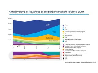 SOC MRV Finance Hackathon Day 1 Deep Dives: Soil Organic Carbon - Finance Community Needs
