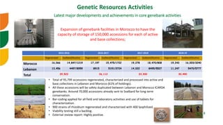 icarda.org 3
Latest major developments and achievements in core genebank activities
2015-2016 2016-2017 2017-2018 2018-19
...