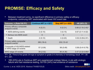 Slide credit: clinicaloptions.com
PROMISE: Efficacy and Safety
 Between treatment arms, no significant difference in primary safety or efficacy
endpoints; continuing ART associated with lower HIV event rate
Currier J, et al. AIDS 2016. Abstract THAB0103LB.
Outcome, n (Rate/100 PY) Continue ART (n = 827) Stop ART (n = 825) HR (95% CI)
Primary efficacy composite
endpoint events
4 (0.21) 6 (0.31) 0.68 (0.19-2.40)*
 AIDS-defining events 2 (0.10) 3 (0.15) 0.67 (0.11-4.02)
 Serious non-AIDS event 0 0 --
 Death 2 (0.10) 4 (0.20) 0.52 (0.09-2.81)
Primary safety composite
endpoint events† 260 (18.4) 232 (15.4)‡
--
Composite of HIV/AIDS-related
or WHO stage 2/3 events
57 (3.09) 99 (5.49) 0.56 (0.41-0.78)
WHO stage 2/3 events 39 (2.02) 80 (4.36) 0.47 (0.32-0.68)§
 189 (23%) pts in Continue ART arm experienced virologic failure; in pts with virologic
failure who had resistance testing, 52/155 (34%) had evidence of resistance
*P = .54. †
Time to first grade 3/4 sign or symptom or grade 2-4 chemistry or hematology result. ‡
P = .08.
§
P < .001.
 