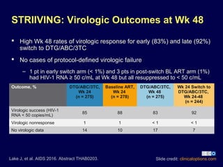 STRIIVING: Virologic Outcomes at Wk 48
 High Wk 48 rates of virologic response for early (83%) and late (92%)
switch to DTG/ABC/3TC
 No cases of protocol-defined virologic failure
– 1 pt in early switch arm (< 1%) and 3 pts in post-switch BL ART arm (1%)
had HIV-1 RNA ≥ 50 c/mL at Wk 48 but all resuppressed to < 50 c/mL
Slide credit: clinicaloptions.comLake J, et al. AIDS 2016. Abstract THAB0203.
Outcome, % DTG/ABC/3TC,
Wk 24
(n = 275)
Baseline ART,
Wk 24
(n = 278)
DTG/ABC/3TC,
Wk 48
(n = 275)
Wk 24 Switch to
DTG/ABC/3TC,
Wk 24-48
(n = 244)
Virologic success (HIV-1
RNA < 50 copies/mL)
85 88 83 92
Virologic nonresponse 1 1 < 1 < 1
No virologic data 14 10 17 7
 