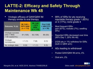 LATTE-2: Efficacy and Safety Through
Maintenance Wk 48
 Virologic efficacy of Q4W/Q8W IM
therapy similar to oral therapy
 99% of ISRs for pts receiving
injectable therapy grade 1 (82%)
or 2 (17%); none grade 4
– Most frequent ISRs:
pain (67%), nodules (7%), swelling
(6%)
– Reported ISRs decreased over time
(86% Day 1, 29% Wk 48)
– 2/230 pts (< 1%) withdrew for ISRs
(both in Q8W arm)
 AEs leading to withdrawal
– Pooled Q4W/Q8W IM arms, 4%
– Oral arm, 2%
Slide credit: clinicaloptions.comMargolis DA, et al. AIDS 2016. Abstract THAB0206LB
Outcome, % (n)
IM CAB +
RPV Q4W
(n = 115)
IM CAB
+ RPV
Q8W
(n = 115)
Oral CAB
+ ABC/3TC
(n = 56)
Virologic success
(HIV-1 RNA
< 50 copies/mL)
91 (105) 92 (106) 89 (50)
Virologic
nonresponse
< 1 (1) 7 (8) 2 (1)
No virologic data 8 (9) < 1 (1) 9 (5)
 