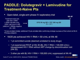PADDLE: Dolutegravir + Lamivudine for
Treatment-Naive Pts
 Open-label, single-arm phase IV exploratory trial
 18/20 pts achieved HIV-1 RNA < 50 c/mL at Wk 48
– 1 pt committed suicide (deemed unrelated to study drugs)
– 1 pt experienced PDVF at Wk 36 (BL HIV-1 RNA > 100,000 c/mL);
resuppressed HIV-1 RNA without ART change by discontinuation visit
(Wk 52)
– 3 other pts with BL HIV-1 RNA > 100,000 c/mL suppressed at Wk 48
Slide credit: clinicaloptions.comCahn P, et al. AIDS 2016. Abstract FRAB0104LB.
Treatment-naive pts
with HIV-1 RNA
> 5000-100,000 c/mL,
CD4+ cell count ≥ 200
cells/mm3
, HBsAg negative
(N = 20)
DTG 50 mg QD + 3TC 300 mg QD
(N = 20*)
*10 pts enrolled initially; additional 10 pts enrolled after confirming virologic success of first cohort at Wk 8.
†
Primary endpoint.
Wk 48†
 