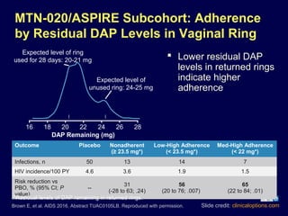 Slide credit: clinicaloptions.com
MTN-020/ASPIRE Subcohort: Adherence
by Residual DAP Levels in Vaginal Ring
Brown E, et al. AIDS 2016. Abstract TUAC0105LB. Reproduced with permission.
Outcome Placebo Nonadherent
(≥ 23.5 mg*)
Low-High Adherence
(< 23.5 mg*)
Med-High Adherence
(< 22 mg*)
Infections, n 50 13 14 7
HIV incidence/100 PY 4.6 3.6 1.9 1.5
Risk reduction vs
PBO, % (95% CI; P
value)
--
31
(-28 to 63; .24)
56
(20 to 76; .007)
65
(22 to 84; .01)
*Residual levels of DAP remaining in returned rings.
 Lower residual DAP
levels in returned rings
indicate higher
adherence
16 18 20 22 24 26 28
DAP Remaining (mg)
Expected level of ring
used for 28 days: 20-21 mg
Expected level of
unused ring: 24-25 mg
 