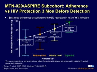  Sustained adherence associated with 92% reduction in risk of HIV infection
MTN-020/ASPIRE Subcohort: Adherence
vs HIV Protection 3 Mos Before Detection
No use Bottom third Top thirdMiddle third
HIVInfectionRiskReduction(%)
Slide credit: clinicaloptions.com
Adherence*
*For seroconversions, adherence level taken from visit with lowest adherence of 3 months (3 visits)
before HIV detection.
100
50
0
-50
Risk reduction
92%
(95% CI: 38 to 99)
Risk reduction
58%
(95% CI: -7 to 83)
Risk reduction
29%
(95% CI: -52 to 66)Risk reduction
11%
(95% CI: -78 to 55)
Brown E, et al. AIDS 2016. Abstract TUAC0105LB.
Reproduced with permission.
 