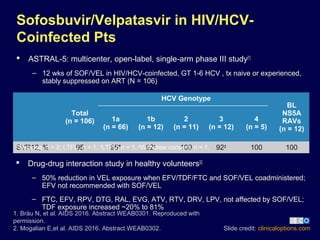  ASTRAL-5: multicenter, open-label, single-arm phase III study[1]
– 12 wks of SOF/VEL in HIV/HCV-coinfected, GT 1-6 HCV , tx naive or experienced,
stably suppressed on ART (N = 106)
Sofosbuvir/Velpatasvir in HIV/HCV-
Coinfected Pts
Slide credit: clinicaloptions.com
1. Bräu N, et al. AIDS 2016. Abstract WEAB0301. Reproduced with
permission.
2. Mogalian E,et al. AIDS 2016. Abstract WEAB0302.
Total
(n = 106)
HCV Genotype
BL
NS5A
RAVs
(n = 12)
1a
(n = 66)
1b
(n = 12)
2
(n = 11)
3
(n = 12)
4
(n = 5)
SVR12, % 95 95* 92†
100 92‡
100 100*Relapse, n = 2; LTFU, n = 1. †
LTFU, n = 1. ‡
Withdrew consent, n = 1.
 Drug-drug interaction study in healthy volunteers[2]
– 50% reduction in VEL exposure when EFV/TDF/FTC and SOF/VEL coadministered;
EFV not recommended with SOF/VEL
– FTC, EFV, RPV, DTG, RAL, EVG, ATV, RTV, DRV, LPV, not affected by SOF/VEL;
TDF exposure increased ~20% to 81%
 