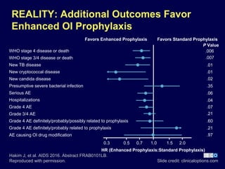 Slide credit: clinicaloptions.com
REALITY: Additional Outcomes Favor
Enhanced OI Prophylaxis
Hakim J, et al. AIDS 2016. Abstract FRAB0101LB.
Reproduced with permission.
WHO stage 4 disease or death
WHO stage 3/4 disease or death
New TB disease
AE causing OI drug modification
Hospitalizations
New cryptococcal disease
New candida disease
Presumptive severe bacterial infection
Grade 4 AE
Serious AE
Grade 3/4 AE
Grade 4 AE definitely/probably related to prophylaxis
Grade 4 AE definitely/probably/possibly related to prophylaxis
Favors Enhanced Prophylaxis Favors Standard Prophylaxis
.006
.007
.01
.01
.02
.04
.06
.07
.35
.21
.60
.21
.97
0.3 0.5 0.7 1.0 1.5 2.0
HR (Enhanced Prophylaxis:Standard Prophylaxis)
P Value
 