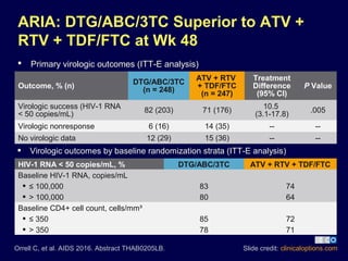  Primary virologic outcomes (ITT-E analysis)
ARIA: DTG/ABC/3TC Superior to ATV +
RTV + TDF/FTC at Wk 48
Slide credit: clinicaloptions.comOrrell C, et al. AIDS 2016. Abstract THAB0205LB.
HIV-1 RNA < 50 copies/mL, % DTG/ABC/3TC ATV + RTV + TDF/FTC
Baseline HIV-1 RNA, copies/mL
 ≤ 100,000 83 74
 > 100,000 80 64
Baseline CD4+ cell count, cells/mm³
 ≤ 350 85 72
 > 350 78 71
Outcome, % (n)
DTG/ABC/3TC
(n = 248)
ATV + RTV
+ TDF/FTC
(n = 247)
Treatment
Difference
(95% CI)
P Value
Virologic success (HIV-1 RNA
< 50 copies/mL)
82 (203) 71 (176) 10.5
(3.1-17.8)
.005
Virologic nonresponse 6 (16) 14 (35) -- --
No virologic data 12 (29) 15 (36) -- --
 Virologic outcomes by baseline randomization strata (ITT-E analysis)
 