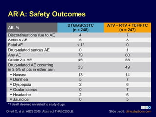 ARIA: Safety Outcomes
Slide credit: clinicaloptions.comOrrell C, et al. AIDS 2016. Abstract THAB0205LB.
AE, %
DTG/ABC/3TC
(n = 248)
ATV + RTV + TDF/FTC
(n = 247)
Discontinuations due to AE 4 7
Serious AE 5 8
Fatal AE < 1* 0
Drug-related serious AE 0 1
Any AE 79 80
Grade 2-4 AE 46 55
Drug-related AE occurring
in ≥ 5% of pts in either arm
33 49
 Nausea 13 14
 Diarrhea 5 7
 Dyspepsia 2 6
 Ocular icterus 0 7
 Headache 2 6
 Jaundice 0 5
*1 death deemed unrelated to study drugs.
 