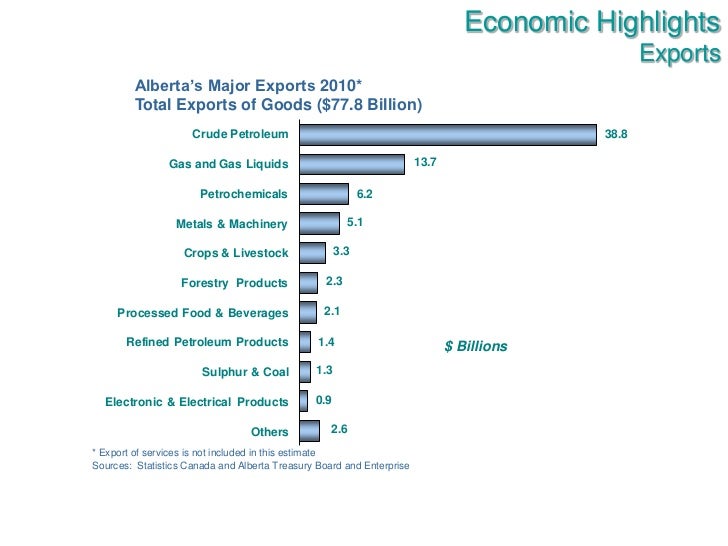 Highlights of the alberta economy 2011