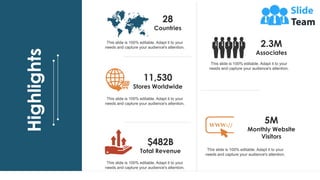28
Countries
This slide is 100% editable. Adapt it to your
needs and capture your audience's attention.
11,530
Stores Worldwide
This slide is 100% editable. Adapt it to your
needs and capture your audience's attention.
$482B
Total Revenue
This slide is 100% editable. Adapt it to your
needs and capture your audience's attention.
2.3M
Associates
This slide is 100% editable. Adapt it to your
needs and capture your audience's attention.
5M
Monthly Website
Visitors
This slide is 100% editable. Adapt it to your
needs and capture your audience's attention.
Highlights
 