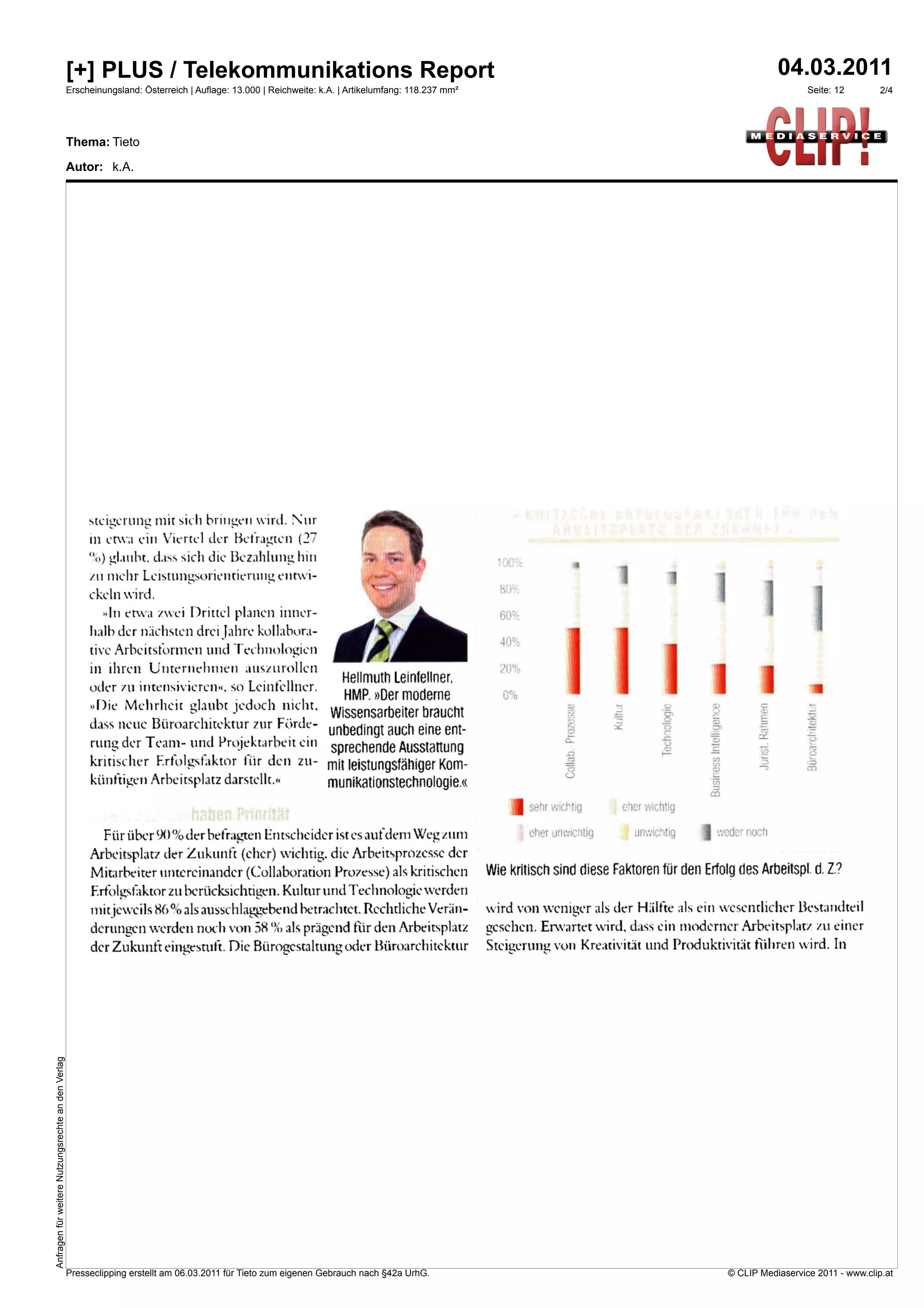 [+] PLUS / Telekommunikations Report                                                                                                                            04.03.2011
                                                    Erscheinungsland: Österreich | Auflage: 13.000 | Reichweite: k.A. | Artikelumfang: 118.237 mm²                                                                    Seite: 12       2/4




                                                    Thema: Tieto

                                                    Autor: k.A.




                                                         steigernritz mit sich bringe!' wird. Nur
                                                         in etwa ein Viertel der Bd.ratzten (27
                                                             gl.tubt. &iss sich die ßezhhing
                                                         zu mehr Leistungsorientieruntz entwi-                                                                                 1
                                                                                                                                                       SW.
                                                         ckeln wird.
                                                            in etwa zwei Drittel planen inner-                                                         602:
                                                         h.db der nächsten drei Jahre kollabora-
                                                                                                                                                       40%
                                                         nye Arbeitsfortnen und Technologien
                                                         in ihren Unternehmen auszurollen                                                              20%
                                                                                                                     Hellmuth Leinfellner.
                                                         oder zu intensivieren». so Leinfellner.
                                                                                                                     HMP. »Der moderne                  0%
                                                         »Die Mehrheit glaubt jedoch nicht.                       Wissensarbeiter braucht                                                                     a;
                                                         dass neue Büroarchitektur zur Förde-                                                                                           0
                                                                                                                                                                                        -E-->

                                                                                                                                                                                        C2
                                                                                                                  unbedingt auch eine ent-
                                                         rung der Team- und Projektarbeit ein                     sprechende Ausstattung                                                eS.2                  t«;
                                                         kritischer Erfolgsfaktor für den zu-                     mit leistungsfähiger Kom-
                                                         künftigen Arbeitsplatz darstellt.«                       munikationstechnologie.«
                                                                                                                                                         1    sehr .opertig    eher wichtig

                                                             Für über 90 % der befragten Ltuscheider ist es aufdeni Weg zum                                        unwichtig       unwintig     ..*:f3der   noch

                                                         Arbeitsplatz der Zukunft (eher) wichtig. die Arbeitsprozesse der
                                                         Mitarbeiter untereinander (Collaboration Prozesse) als kritischen                           Wie kritisch sind diese Faktoren für den Erfolg des Arbeitspl d.     Z.?

                                                         Erfolgsfaktor zu berücksichtigen. Kultur und Technologie vc.rden
                                                          Init.jeweils 86% als ausschlaggebend betrachtet. Rechtliche Verän-                         vird von wcnig,er als der Hälfte als cm wesentlicher Bestandteil
                                                          derungen werden noch von 58 % als prägend für den Arbeitsplatz                             Qcschen. Erwartet wird, dass ein moderner Arbeitsplatz in einer
                                                          der Zukunft eingestuft. Die Bürogestaltung oder Büroarchitektur                            Steigerung von Kreativität und Produktivität führen wird. In
Anfragen für weitere Nutzungsrechte an den Verlag




                                                    Presseclipping erstellt am 06.03.2011 für Tieto zum eigenen Gebrauch nach §42a UrhG.                                                           © CLIP Mediaservice 2011 - www.clip.at
 