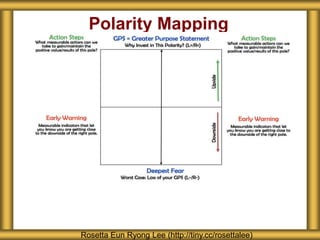 Polarity Mapping
Rosetta Eun Ryong Lee (http://tiny.cc/rosettalee)
 