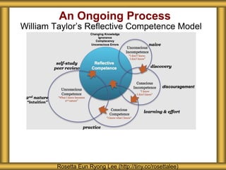 An Ongoing Process
William Taylor’s Reflective Competence Model
Rosetta Eun Ryong Lee (http://tiny.cc/rosettalee)
 
