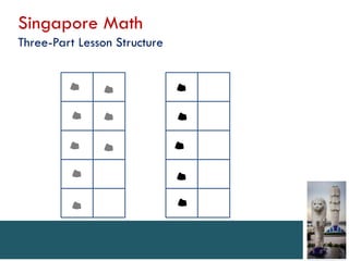 Singapore Math
Three-Part Lesson Structure
 