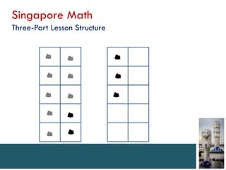 Singapore Math
Three-Part Lesson Structure
 