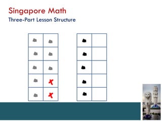 Singapore Math
Three-Part Lesson Structure
 