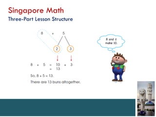Singapore Math
Three-Part Lesson Structure
 