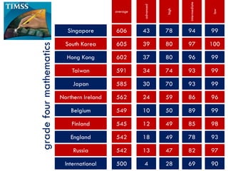 intermediate
                                                      advanced




                                                                 high




                                                                                       low
                                            average




                            Singapore       606       43         78     94             99

                           South Korea      605       39         80     97             100
grade four mathematics
                           Hong Kong        602       37         80     96             99

                             Taiwan         591       34         74     93             99

                              Japan         585       30         70     93             99

                         Northern Ireland   562       24         59     86             96

                             Belgium        549       10         50     89             99

                             Finland        545       12         49     85             98

                             England        542       18         49     78             93

                              Russia        542       13         47     82             97

                          International     500       4          28     69             90
 