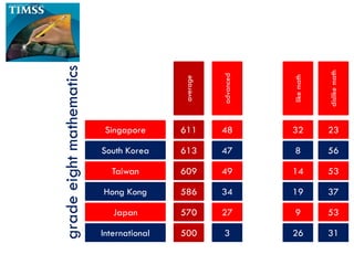 grade eight mathematics




                                                                           dislike math
                                                    advanced




                                                               like math
                                          average
                           Singapore      611       48         32          23

                          South Korea     613       47          8          56

                            Taiwan        609       49         14          53

                          Hong Kong       586       34         19          37

                             Japan        570       27          9          53

                          International   500        3         26          31
 