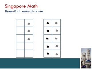 Singapore Math
Three-Part Lesson Structure
 