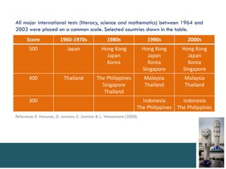 All major international tests (literacy, science and mathematics) between 1964 and
2003 were placed on a common scale. Selected countries shown in the table.
      Score             1960-1970s                1980s                 1990s         2000s
       500                  Japan              Hong Kong              Hong Kong     Hong Kong
                                                 Japan                  Japan         Japan
                                                 Korea                  Korea         Korea
                                                                      Singapore     Singapore
       400                Thailand          The Philippines           Malaysia       Malaysia
                                              Singapore               Thailand       Thailand
                                               Thailand
       300                                                          Indonesia       Indonesia
                                                                  The Philippines The Philippines
Reference: E. Hanusek, D. Jamison, E. Jamison & L. Woessmann (2008)
 