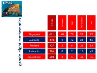 intermediate
grade eight mathematics




                                                    advanced
                                          average




                                                               high




                                                                                     low
                           Singapore      611       48         78     92             99

                           Malaysia       440        2         12     36             65

                            Thailand      427        2         8      26             55

                           Indonesia      386        0         2      15             43

                          International   500        3         17     46             75
 