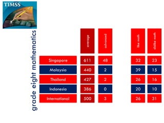 grade eight mathematics




                                                                           dislike math
                                                    advanced




                                                               like math
                                          average
                           Singapore      611       48         32          23

                           Malaysia       440        2         39          15

                            Thailand      427        2         26          16

                           Indonesia      386        0         20          10

                          International   500        3         26          31
 