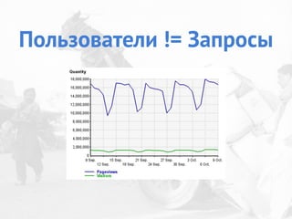 Пользователи != Запросы
 