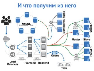 Load
Balancer
dns
nginx
upstream
Frontend Backend
nginx
upstream
mysql
proxy
mysql
proxy
ShardAShardB
SlaveMaster
proxy
Memcache/Redis
Task
Queue
NoSQL
Cassandra / Riak
И что получим из него
 