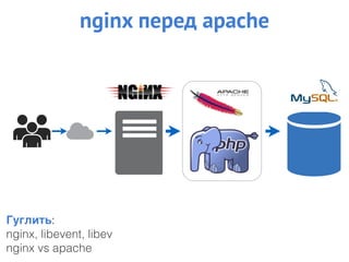 nginx перед apache
Гуглить:
nginx, libevent, libev
nginx vs apache
 