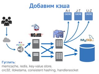 Добавим кэша
Гуглить:
memcache, redis, key-value store,
crc32, libketama, consistent hashing, handlersocket
A-I J-T U-Z
 