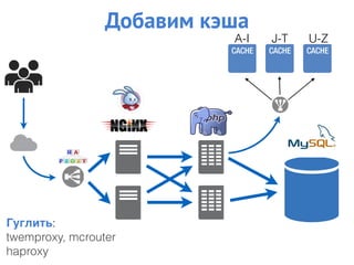 Добавим кэша
Гуглить:
twemproxy, mcrouter
haproxy
A-I J-T U-Z
 