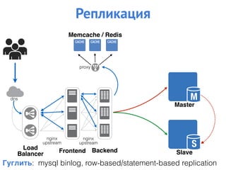 Load
Balancer
dns
nginx
upstream
Frontend Backend
nginx
upstream
Slave
Master
proxy
Memcache / Redis
Репликация
Гуглить: mysql binlog, row-based/statement-based replication
 