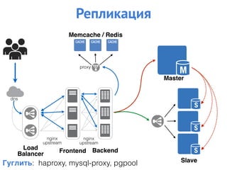 Load
Balancer
dns
nginx
upstream
Frontend Backend
nginx
upstream
Slave
Master
proxy
Memcache / Redis
Репликация
Гуглить: haproxy, mysql-proxy, pgpool
 