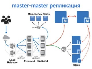Load
Balancer
dns
nginx
upstream
Frontend Backend
nginx
upstream
Slave
proxy
Memcache / Redis
master-master репликация
 