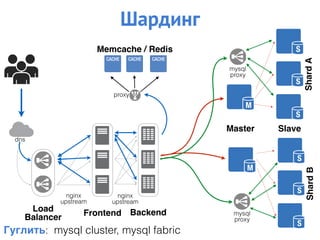 Load
Balancer
dns
nginx
upstream
Frontend Backend
nginx
upstream
mysql
proxy
mysql
proxy
ShardAShardB
SlaveMaster
proxy
Memcache / Redis
Шардинг
Гуглить: mysql cluster, mysql fabric
 