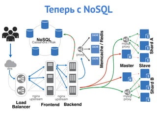 Load
Balancer
dns
nginx
upstream
Frontend Backend
nginx
upstream
mysql
proxy
mysql
proxy
ShardAShardB
SlaveMaster
proxy
Memcache/Redis
NoSQL
Cassandra / Riak
Теперь с NoSQL
 