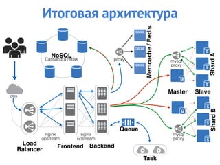 Load
Balancer
dns
nginx
upstream
Frontend Backend
nginx
upstream
mysql
proxy
mysql
proxy
ShardAShardB
SlaveMaster
proxy
Memcache/Redis
Task
Queue
NoSQL
Cassandra / Riak
Итоговая архитектура
 