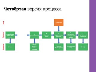 Четвёртая версия процесса
 